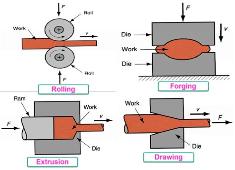 2 how do sheet metal forming processes differ from forging|sheet metal forming.